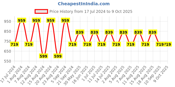 myntra.com max Typography Printed Sweatshirt max Price History Graph from 17 Jul 2024 to 8 Oct 2025