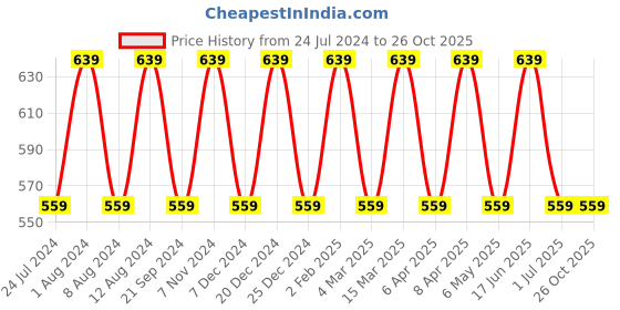 myntra.com max Typography Printed Sweatshirt max Price History Graph from 24 Jul 2024 to 25 Oct 2025