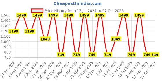 myntra.com max URB_N Men Mid-Rise Cargos Cotton Casual Trousers max Price History Graph from 17 Jul 2024 to 26 Oct 2025