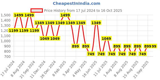 myntra.com max URB_N Men Mid-Rise Regular Fit Joggers max Price History Graph from 17 Jul 2024 to 16 Oct 2025