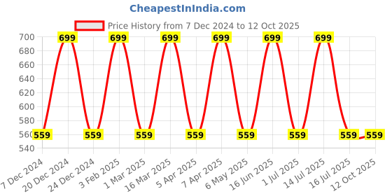 myntra.com max URB_N Men Mid-Rise Regular Shorts max Price History Graph from 7 Dec 2024 to 12 Oct 2025