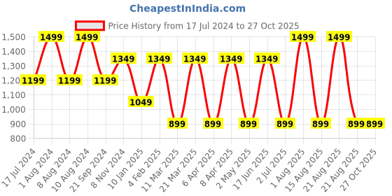 myntra.com max URB_N Men Mildly Distressed Heavy Fade Relaxed Fit Jeans max Price History Graph from 17 Jul 2024 to 27 Oct 2025