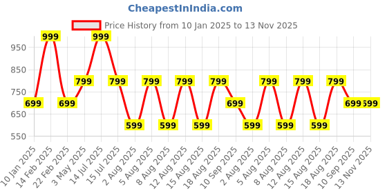 myntra.com max URB_N Men Oversized Back Printed Sweatshirt max Price History Graph from 10 Jan 2025 to 12 Nov 2025