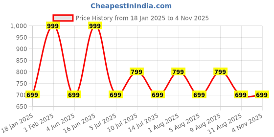 myntra.com max URB_N Men Oversized Lazer Cut Polo T-shirt max Price History Graph from 18 Jan 2025 to 3 Nov 2025
