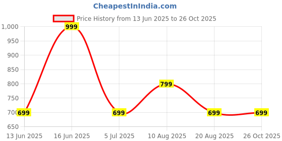 myntra.com Max Urb_N Men Oversized Striped Knit Polo T-Shirt max Price History Graph from 13 Jun 2025 to 26 Oct 2025