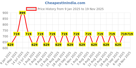 myntra.com max URB_N Men Printed Sweatshirt max Price History Graph from 9 Jan 2025 to 18 Nov 2025