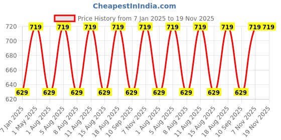 myntra.com max URB_N Men Printed Sweatshirt max Price History Graph from 7 Jan 2025 to 18 Nov 2025