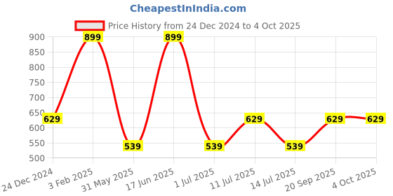 myntra.com max URB_N Men Regular Fit Knit Shorts max Price History Graph from 24 Dec 2024 to 4 Oct 2025