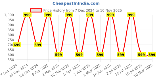 myntra.com max URB_N Men Solid Shorts max Price History Graph from 7 Dec 2024 to 9 Nov 2025