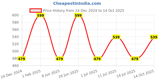 myntra.com max URB_N Men Solid Slim Fit Shorts max Price History Graph from 24 Dec 2024 to 14 Oct 2025