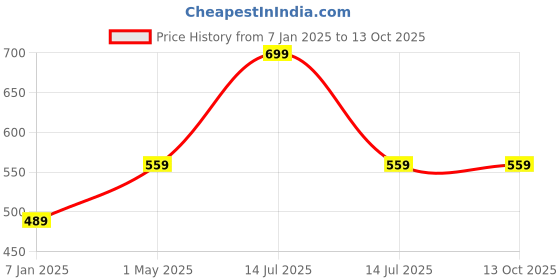 myntra.com max URB_N Men Solid Sweatshirt max Price History Graph from 7 Jan 2025 to 4 Oct 2025