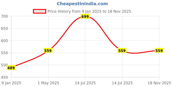 myntra.com max URB_N Men Solid Sweatshirt max Price History Graph from 9 Jan 2025 to 18 Nov 2025