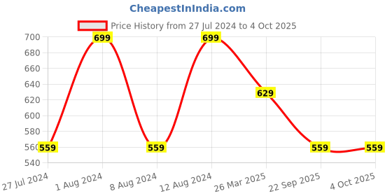 myntra.com max URB_N Oversized Tom & Jerry T-shirt max Price History Graph from 27 Jul 2024 to 4 Oct 2025