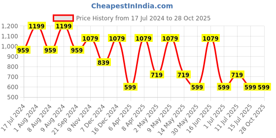 myntra.com max URB_N Schiffli Boxy Fit Shirt max Price History Graph from 17 Jul 2024 to 28 Oct 2025