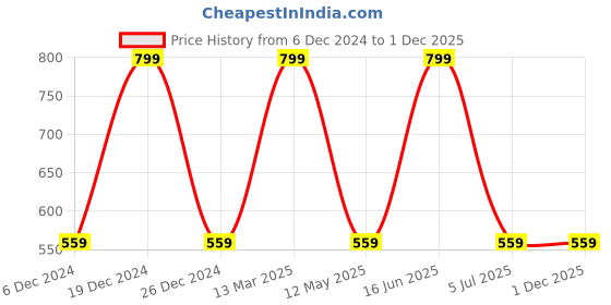 myntra.com max URB_N Striped Drop Shoulder Pure Cotton Oversized T-shirt max Price History Graph from 6 Dec 2024 to 30 Nov 2025
