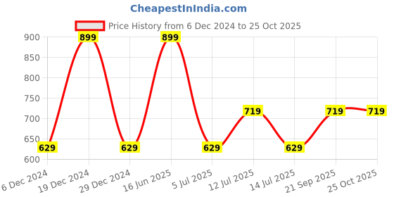 myntra.com max URB_N Striped Printed Polo Collar Casual T-shirt max Price History Graph from 6 Dec 2024 to 25 Oct 2025
