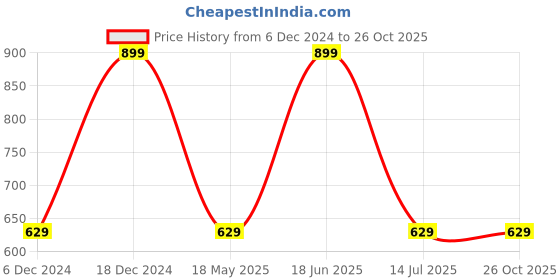 myntra.com max URB_N Typography Printed Polo Collar T-shirt max Price History Graph from 6 Dec 2024 to 26 Oct 2025
