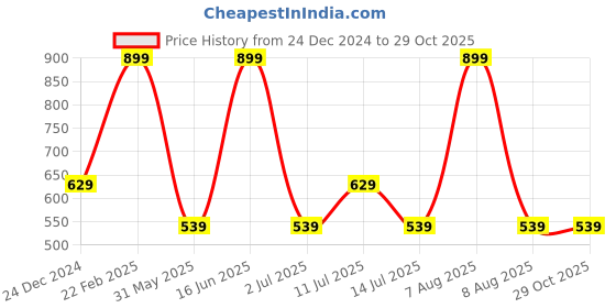 myntra.com max URB_N Women Solid Cargo Shorts max Price History Graph from 24 Dec 2024 to 29 Oct 2025