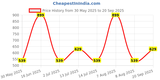 myntra.com max URB_N Women Solid Cargo Shorts max Price History Graph from 30 May 2025 to 20 Sep 2025