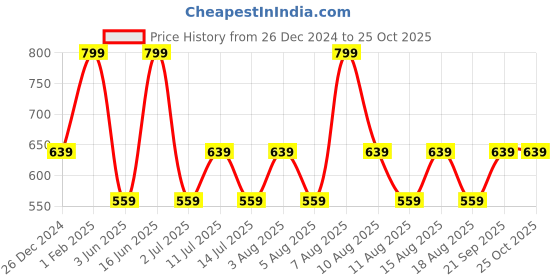 myntra.com max URB_N Women Solid Denim Shorts max Price History Graph from 26 Dec 2024 to 25 Oct 2025