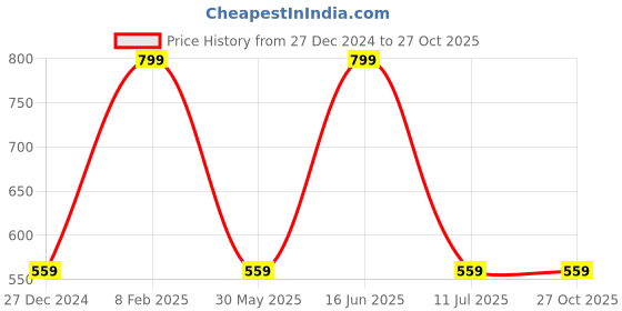 myntra.com max URB_N Women Solid Denim Shorts max Price History Graph from 27 Dec 2024 to 27 Oct 2025