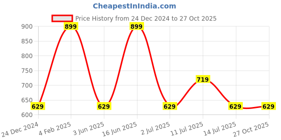 myntra.com max URB_N Women Solid Paperbag Waist Shorts max Price History Graph from 24 Dec 2024 to 26 Oct 2025