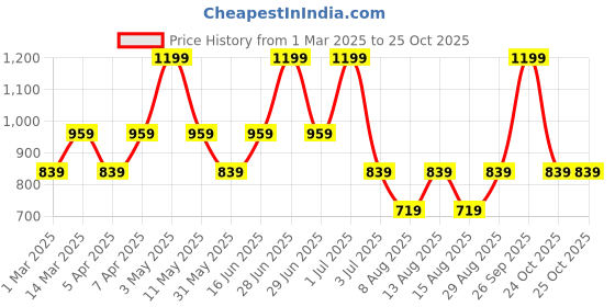 myntra.com max V-Neck Waistcoat max Price History Graph from 1 Mar 2025 to 25 Oct 2025