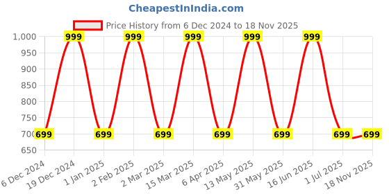 myntra.com max Viscose Rayon Embroidered Tunic max Price History Graph from 6 Dec 2024 to 18 Nov 2025