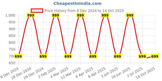 myntra.com max White Floral Print Top max Price History Graph from 8 Dec 2024 to 14 Oct 2025