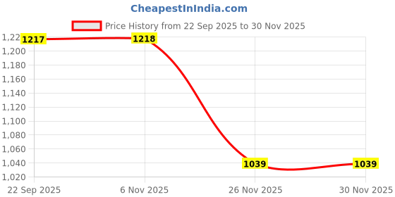 myntra.com max Women max Price History Graph from 22 Sep 2025 to 29 Nov 2025