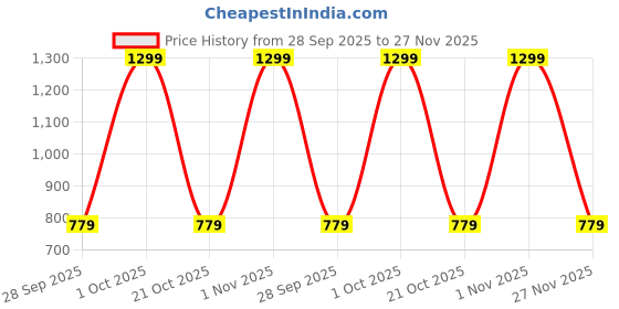 myntra.com max Women Backpack max Price History Graph from 28 Sep 2025 to 27 Nov 2025