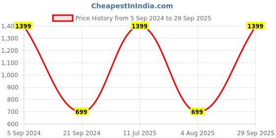 myntra.com max Women Black Abstract Printed Sheath Dress max Price History Graph from 5 Sep 2024 to 29 Sep 2025