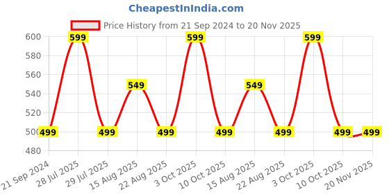 myntra.com max Women Black Open-Front Shrug max Price History Graph from 21 Sep 2024 to 19 Nov 2025
