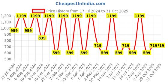 myntra.com max Women Black Print Flared Fit & Flare Dress max Price History Graph from 17 Jul 2024 to 31 Oct 2025