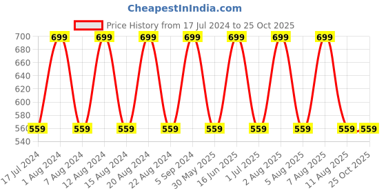 myntra.com max Women Blue Jeans max Price History Graph from 17 Jul 2024 to 24 Oct 2025
