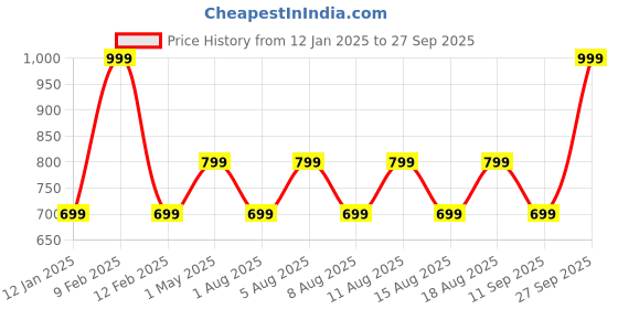 myntra.com max Women Cable Knit Cardigan max Price History Graph from 12 Jan 2025 to 27 Sep 2025