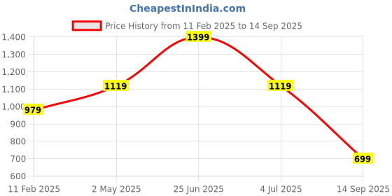 myntra.com max Women Cardigan max Price History Graph from 11 Feb 2025 to 14 Sep 2025