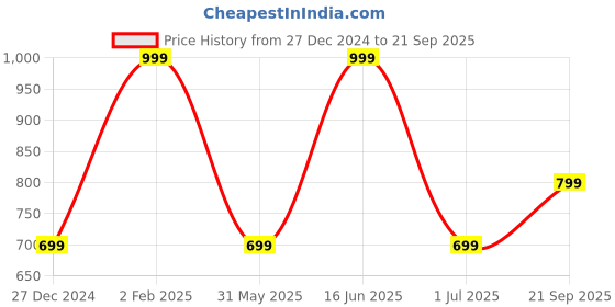 myntra.com max Women Cargo Shorts max Price History Graph from 27 Dec 2024 to 21 Sep 2025