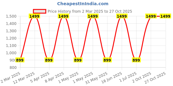 myntra.com max Women Cargos Trousers max Price History Graph from 2 Mar 2025 to 26 Oct 2025
