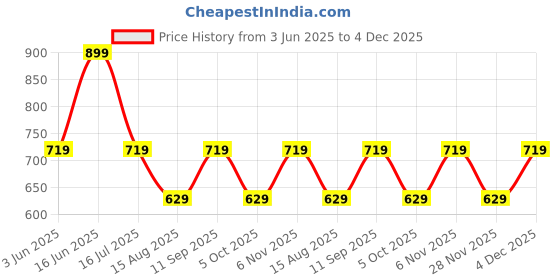 myntra.com max Women Checked Flared Sleeves Thread Work Kurta max Price History Graph from 3 Jun 2025 to 4 Dec 2025