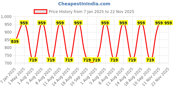 myntra.com max Women Checked Polyester Tailored Jacket max Price History Graph from 7 Jan 2025 to 22 Nov 2025