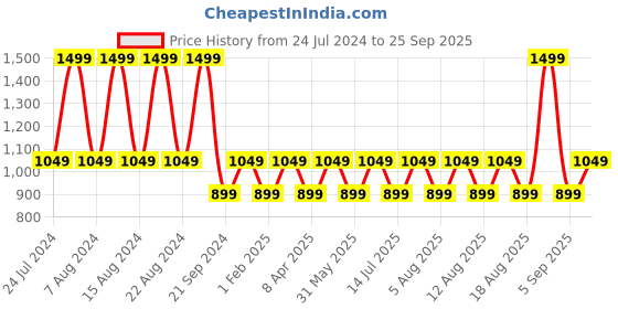 myntra.com max Women Clean Look Light Fade Pure Cotton Jeans max Price History Graph from 24 Jul 2024 to 25 Sep 2025