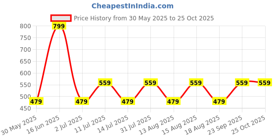 myntra.com max Women Colorblocked Flared Midi Skirt max Price History Graph from 30 May 2025 to 24 Oct 2025