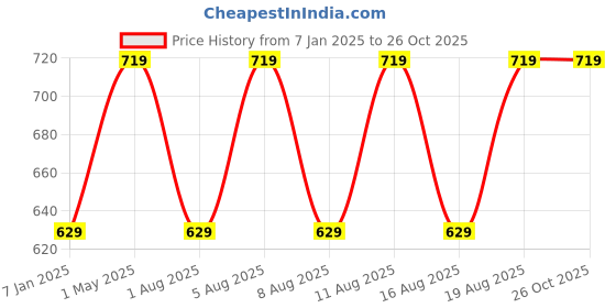 myntra.com max Women Colourblocked Round Neck Long Sleeves Pullover Sweaters max Price History Graph from 7 Jan 2025 to 26 Oct 2025