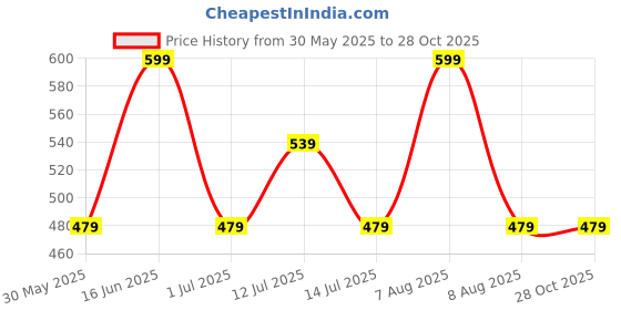 myntra.com max Women Conversational Printed Mid-Rise Shorts With Belt max Price History Graph from 30 May 2025 to 28 Oct 2025