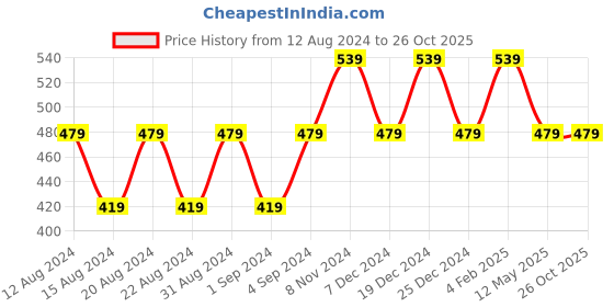 myntra.com max Women Cotton Long Sleeves Sweatshirt max Price History Graph from 12 Aug 2024 to 26 Oct 2025