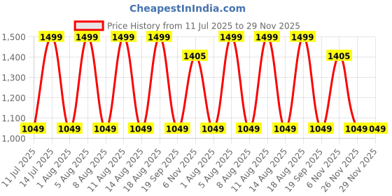 myntra.com max Women Crop Tailored Jacket with Embroidered max Price History Graph from 11 Jul 2025 to 28 Nov 2025
