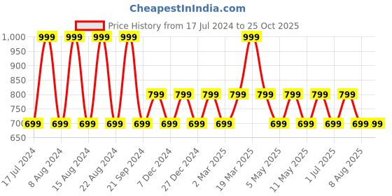 myntra.com max Women Cropped Mid-Rise Jeans max Price History Graph from 17 Jul 2024 to 24 Oct 2025