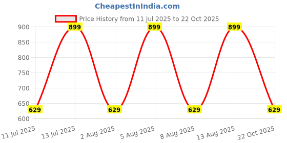 myntra.com max Women Cropped Palazzos max Price History Graph from 11 Jul 2025 to 22 Oct 2025