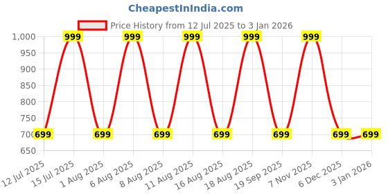 myntra.com max Women Culottes Trousers max Price History Graph from 12 Jul 2025 to 3 Jan 2026